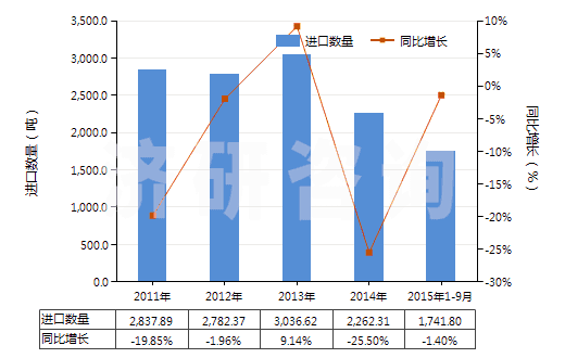 2011-2015年9月中國(guó)直接染料及以其為基本成分的制品(HS32041400)進(jìn)口量及增速統(tǒng)計(jì)